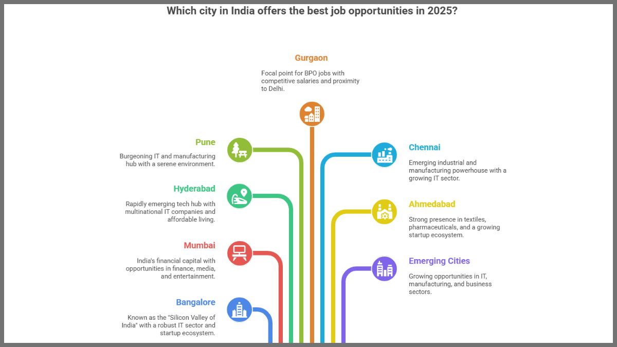 Best City for job in India
