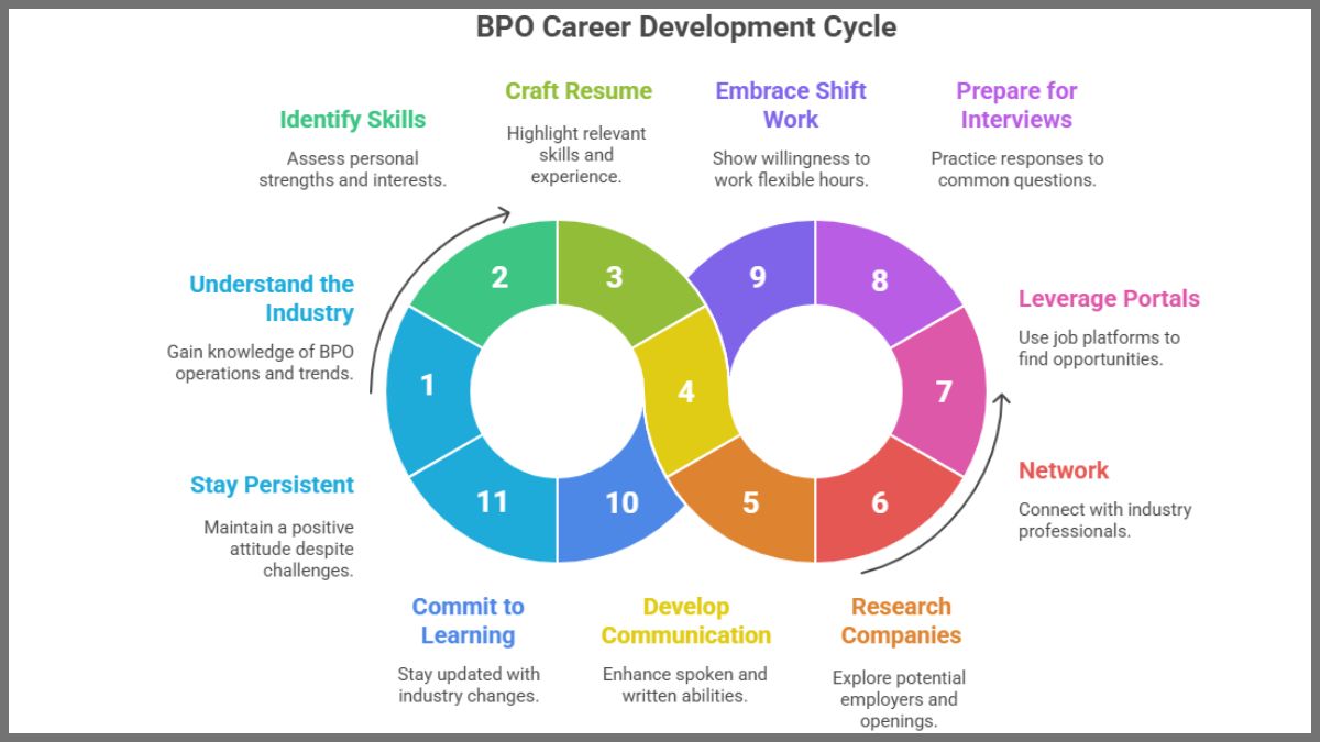 BPO Career development cycle
