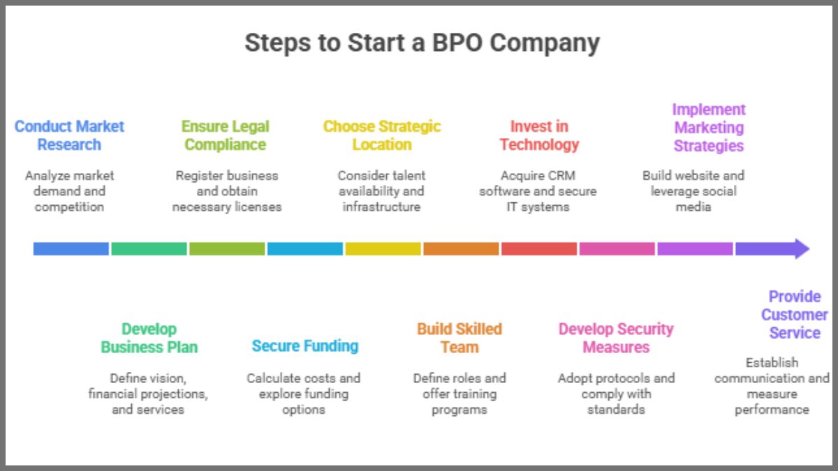 Steps to start a bpo company