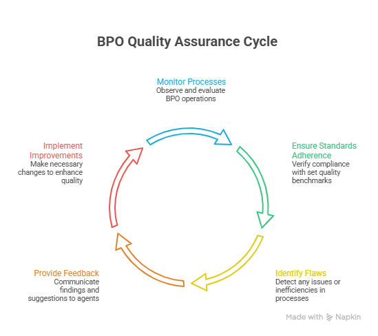 BPO Qaulity Assurance
