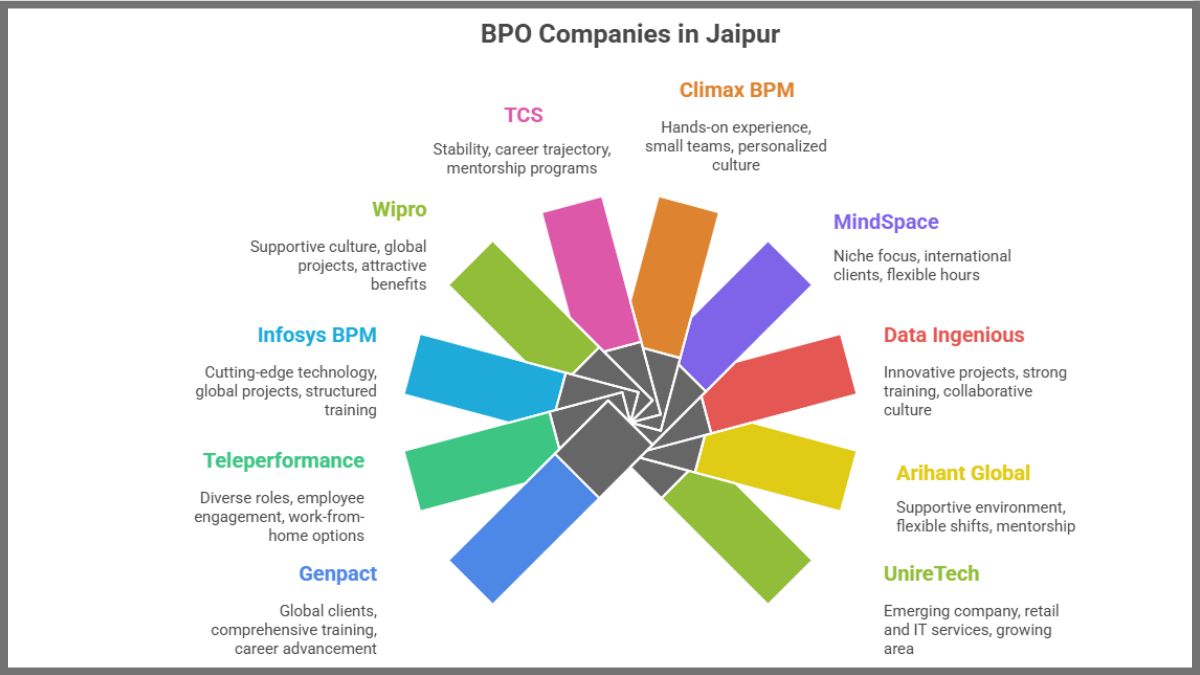 BPO Companies in Jaipur