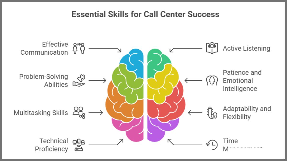 Essential skills for call center success