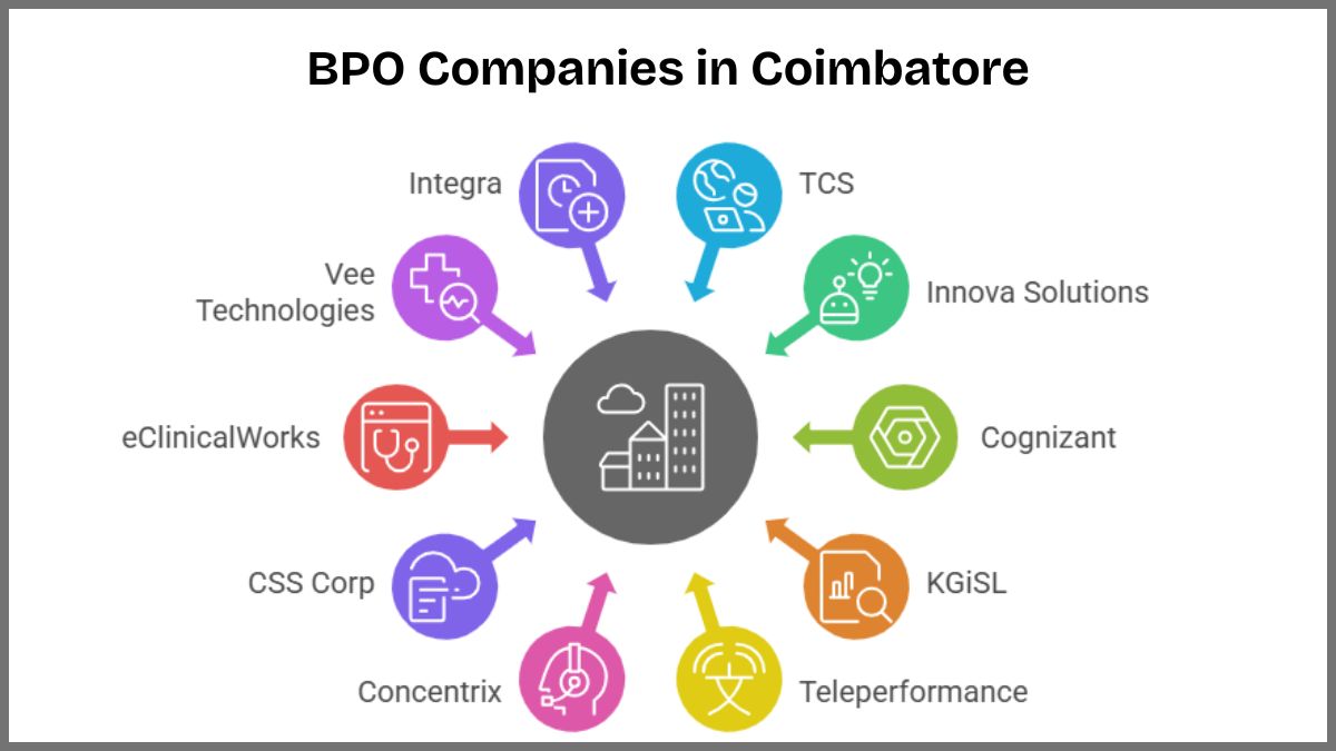 BPO Companies in Coimbatore