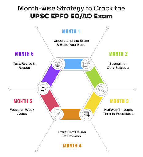 Month-wise Strategy to Crack the UPSC EPFO EOAO Exam
