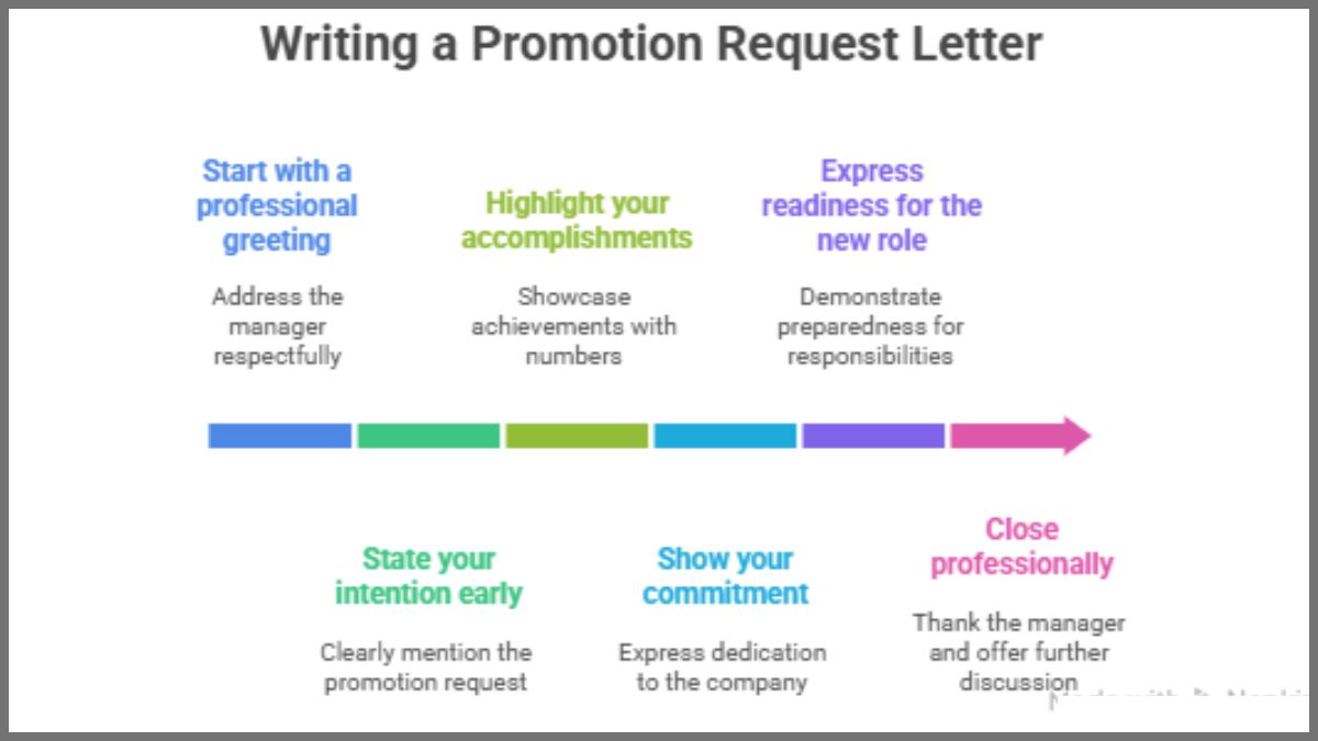 Writing a promotion request letter
