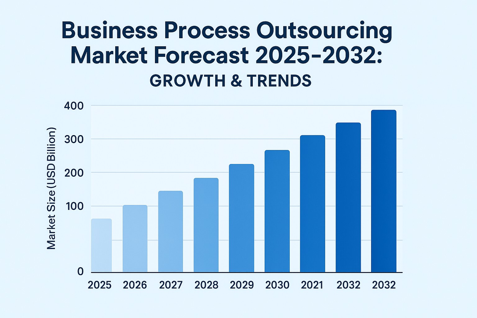 Business Process Outsourcing market
