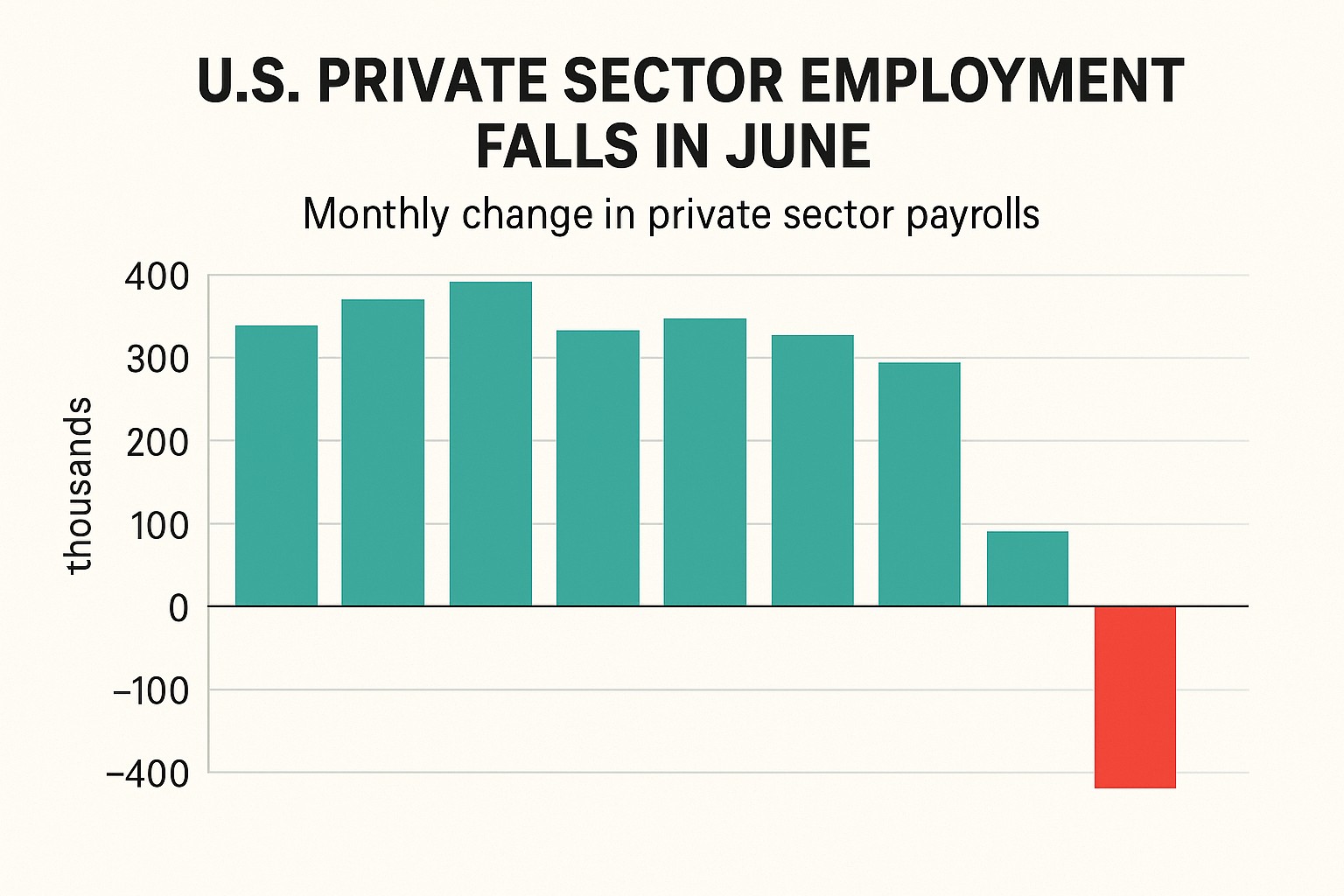 US Private Sector Employment