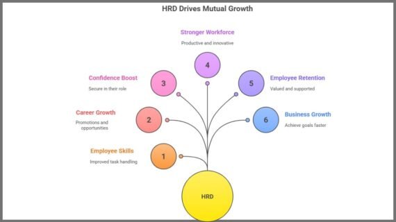 Human Resource Development : Meaning, Benefits and Strategies