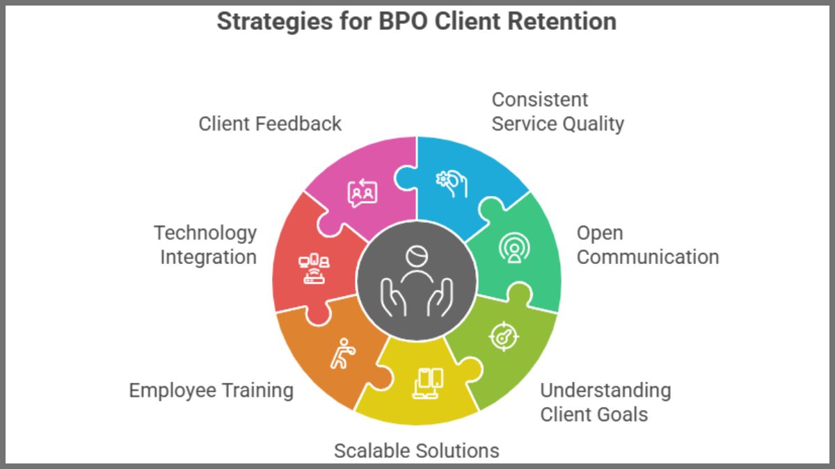 BPO Client Retention Strategies