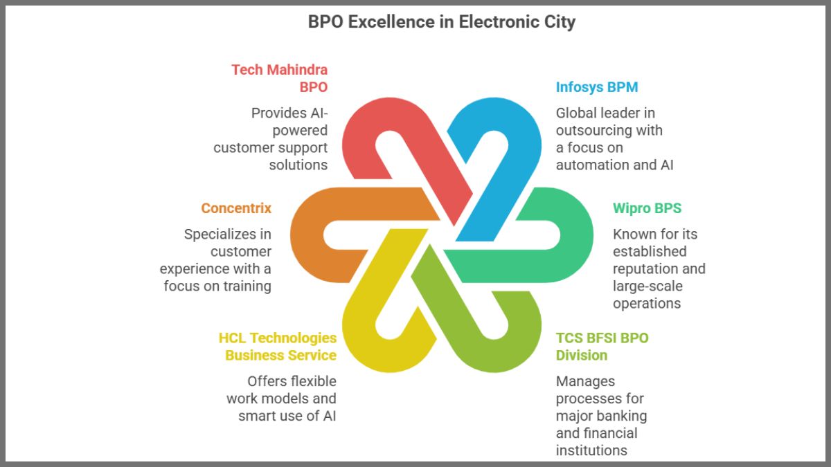 BPO Excellence in Bangalore Electronic City