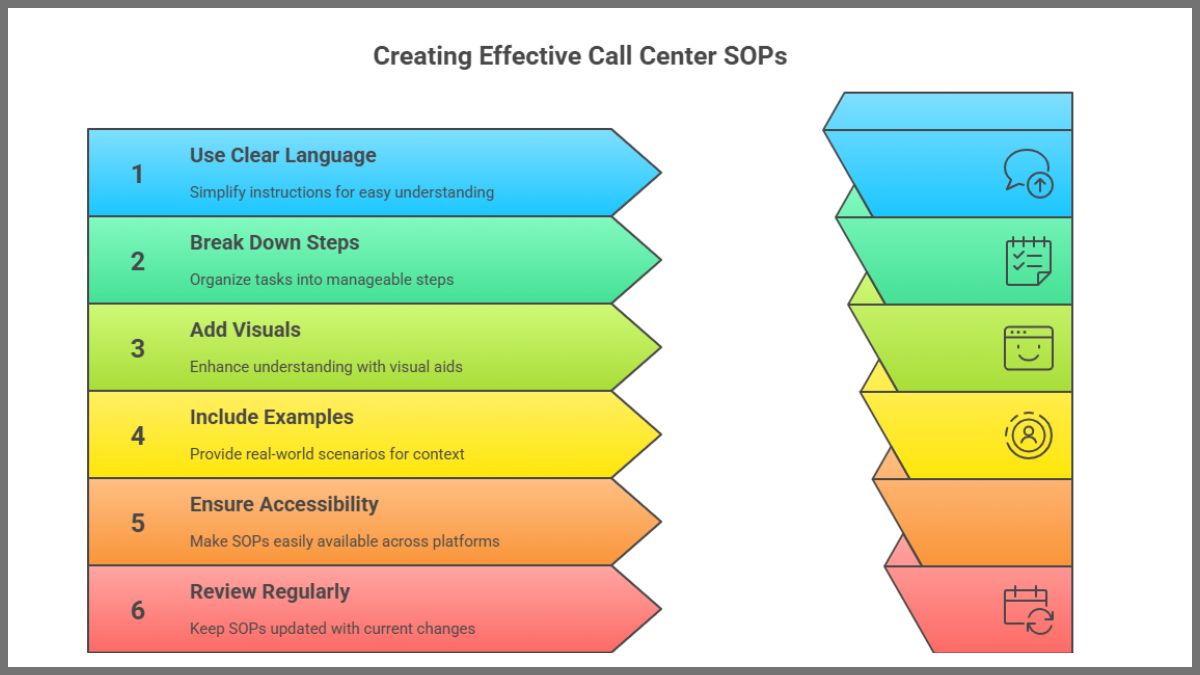 Creating effective Call center SOPs