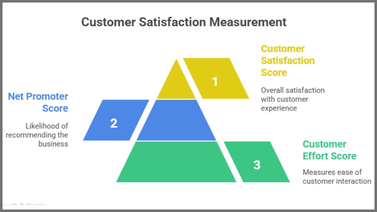 Customer Satisfaction Measurement