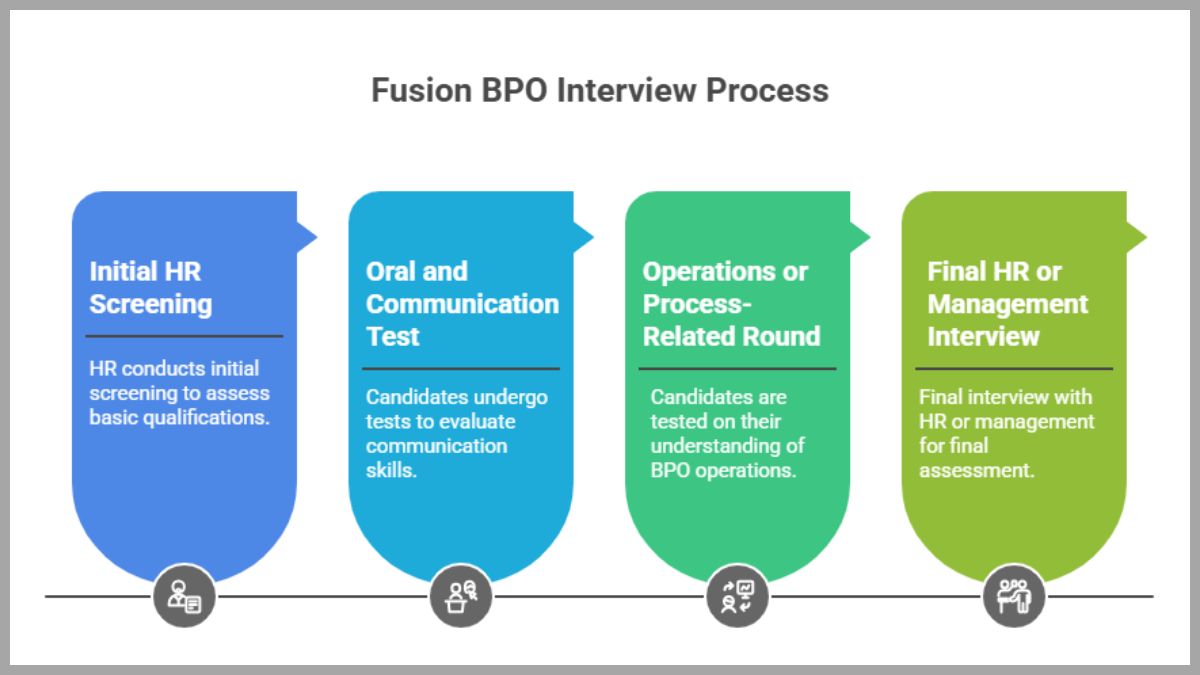 Fusion BPO Interview Process