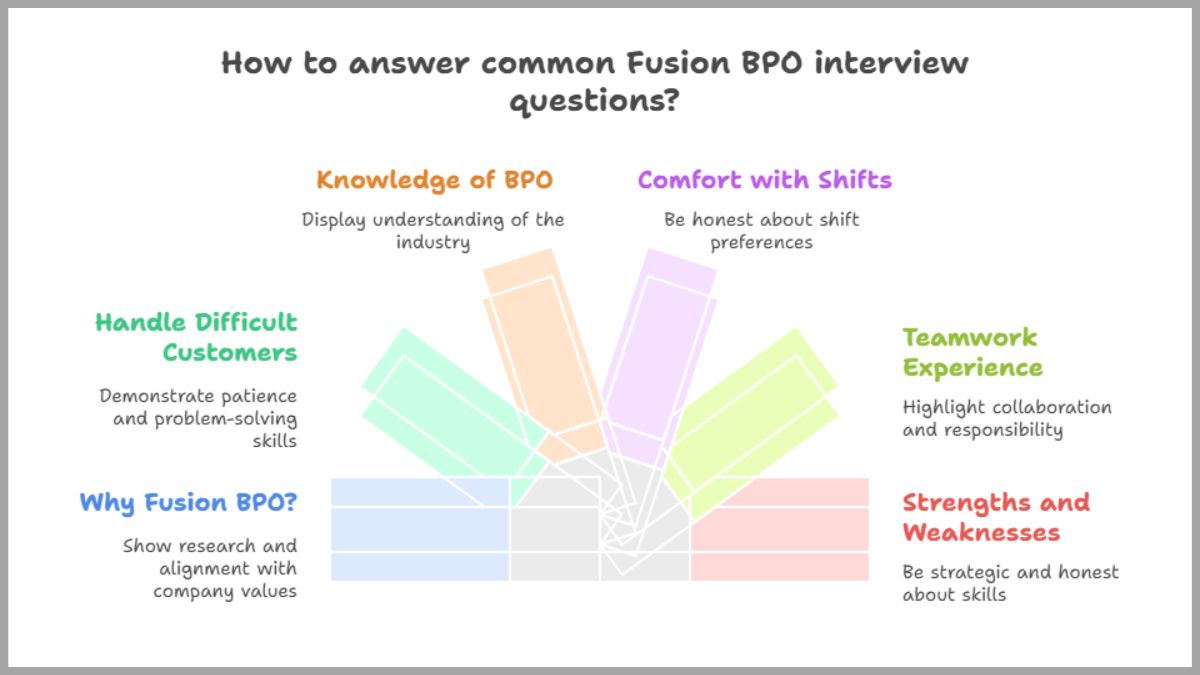 How to answer common fusion BPO interview questions