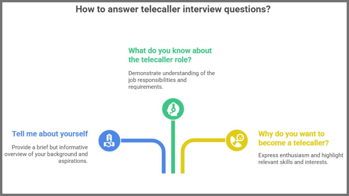 How to answer telecaller interview questions