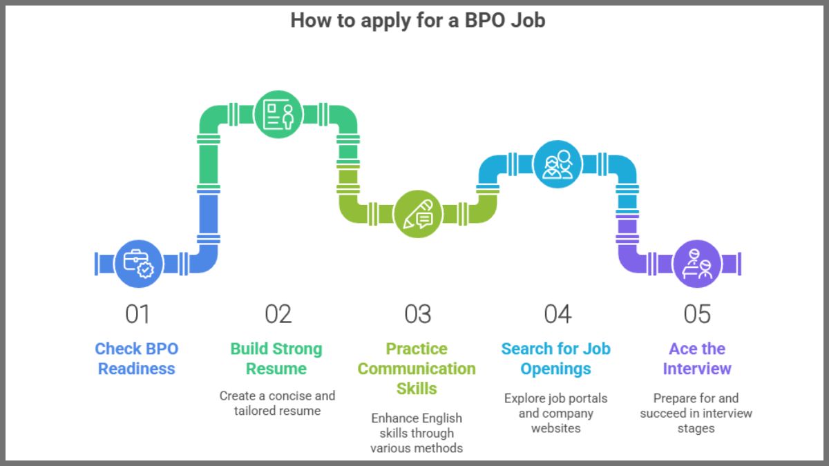 How to apply for a BPO Job