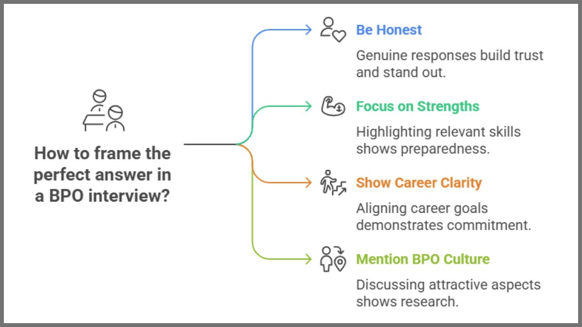 How to frame the perfect answer in a BPO Interview