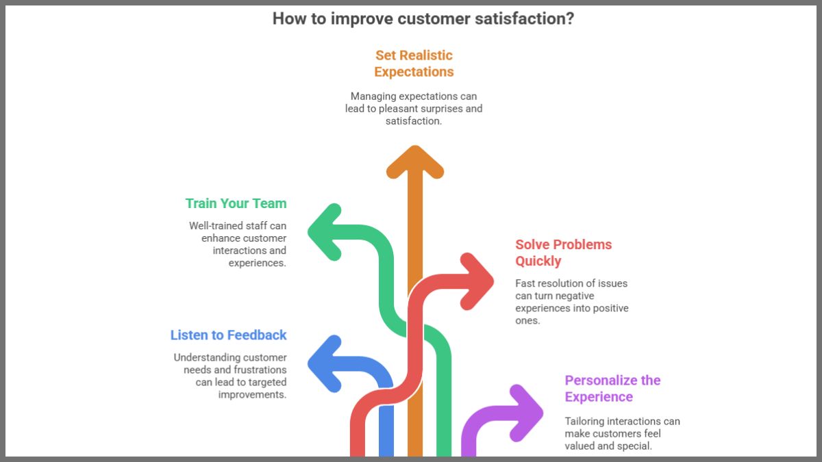 How Improve Customer Satisfaction