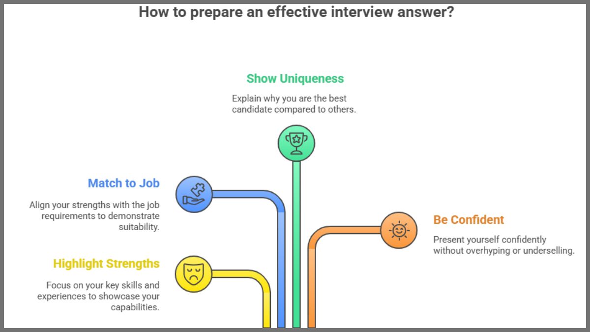 How to prepare an effective interview answer