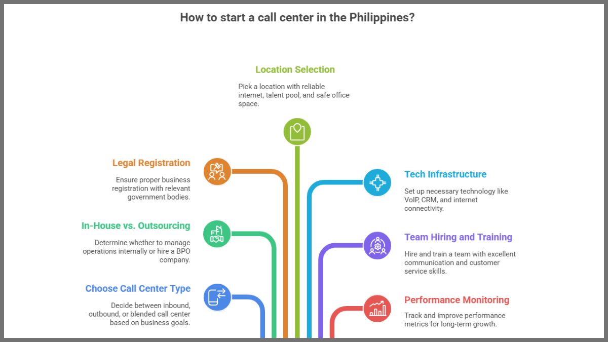 How to start a call center in the Philippines