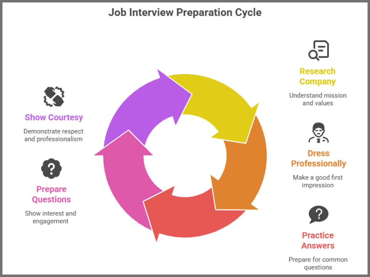 Job Interview Preparation Cycle