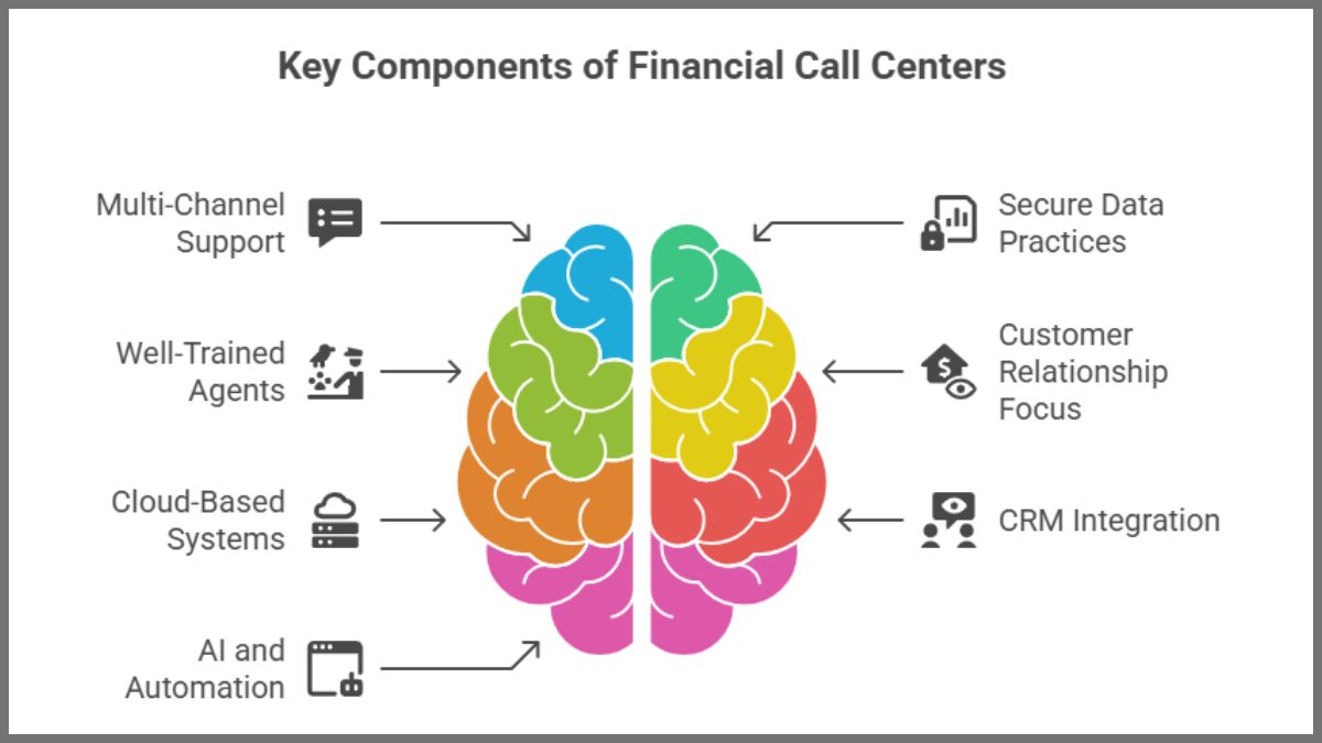 key Components of Financial Services Call Center