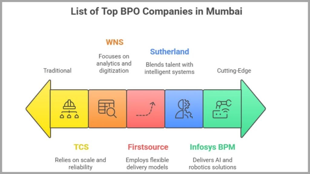 Top BPO Companies in Mumbai 2025 – Services, Trends & Hiring Insights