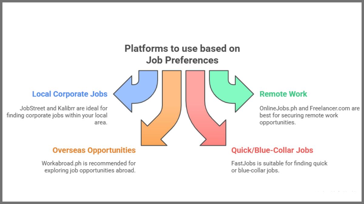 Platforms to use based on job preference