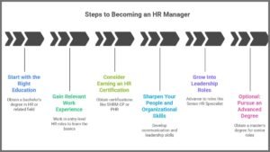 How to Become an HR Manager: Step-by-Step Career Guide