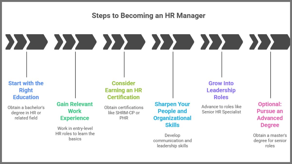 Steps to Becoming an HR Manager