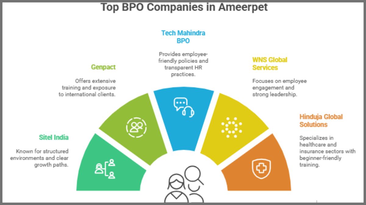 Top BPO companies in Ameerpet Telangana