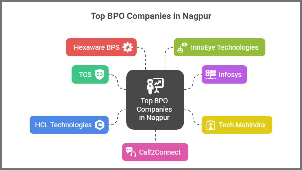 Top BPO Companies in Nagpur
