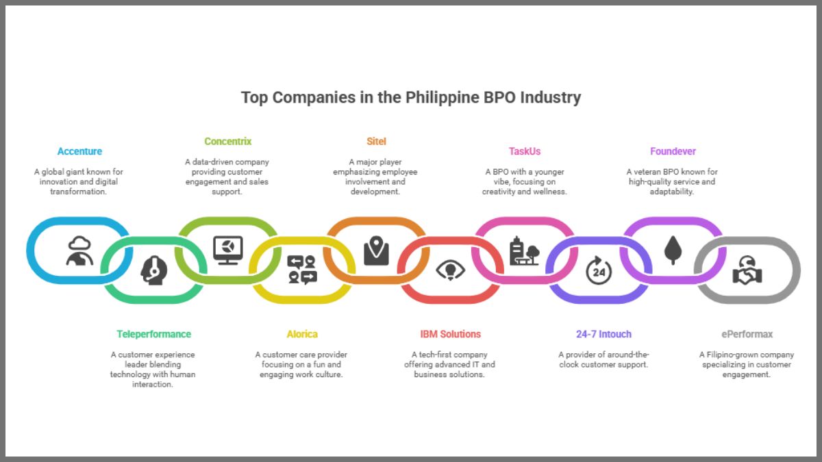Top Companies in the Philippines BPO Industry