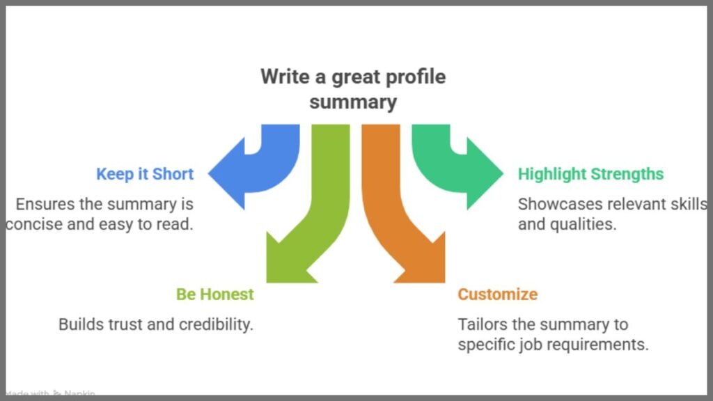 Profile Summary Examples for Freshers: Tips & Samples