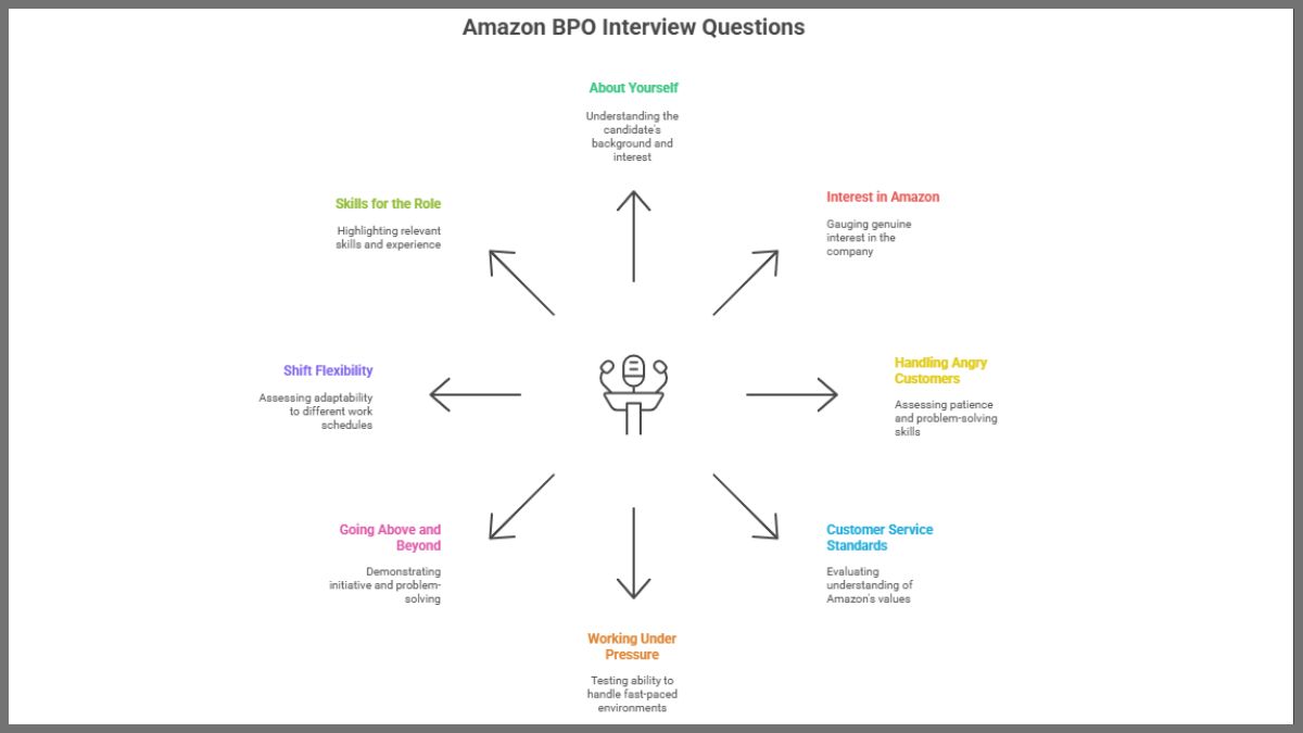 Amazon BPO Interview Questions