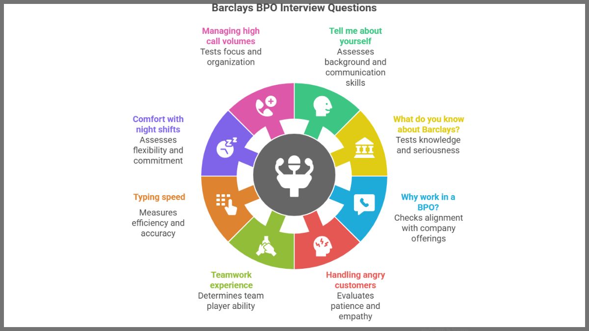 Barclays BPO Interview Questions