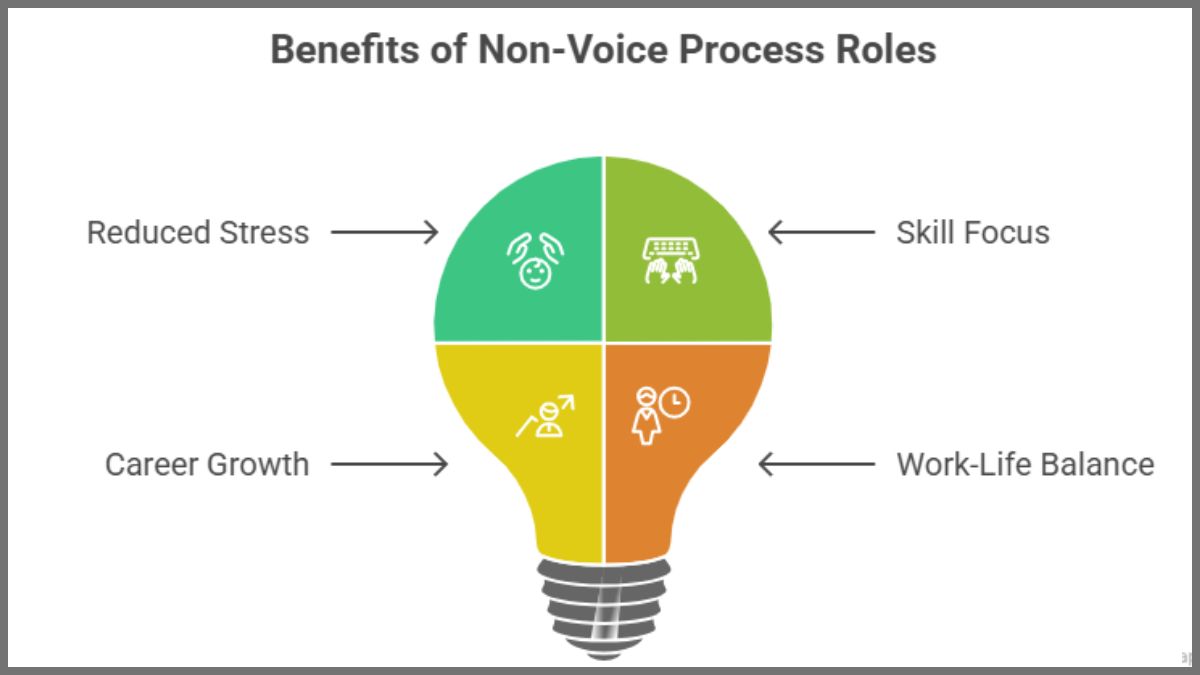 benefits of Non-voice process