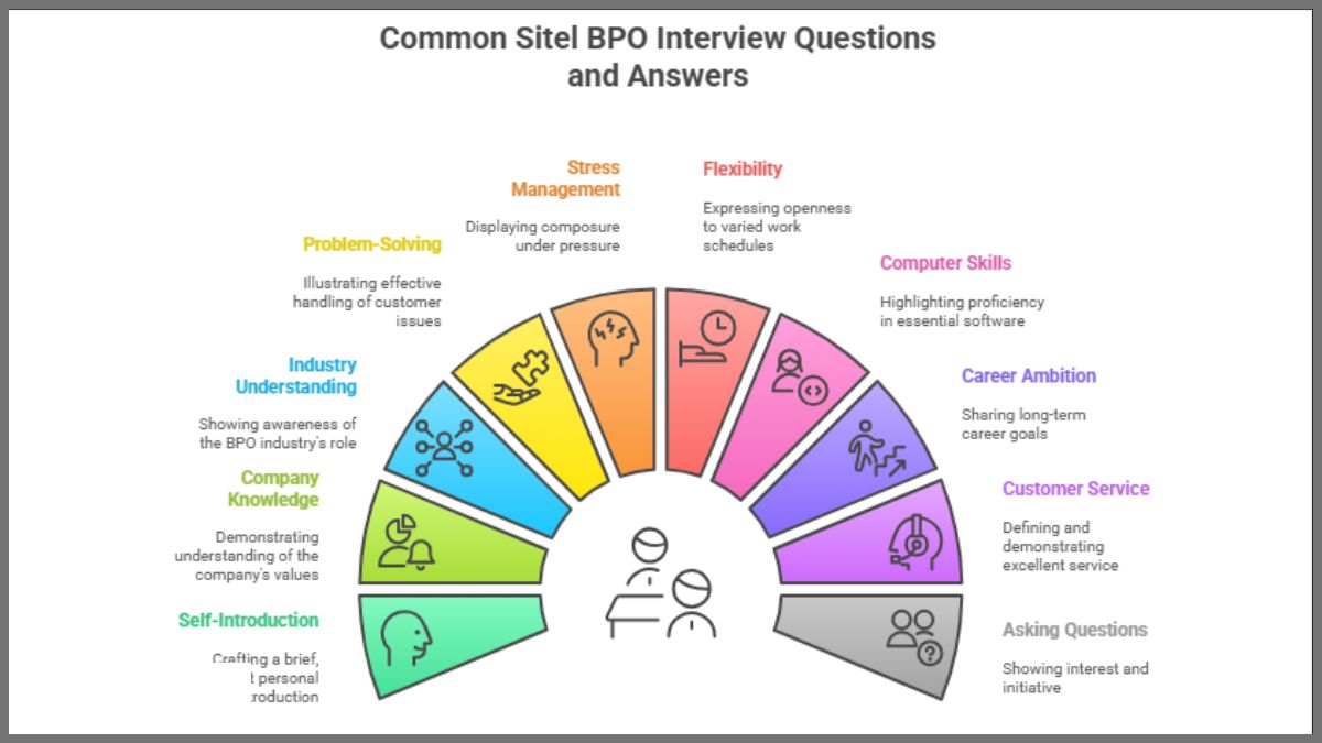 Common Sitel BPO Interview Questions and Answers