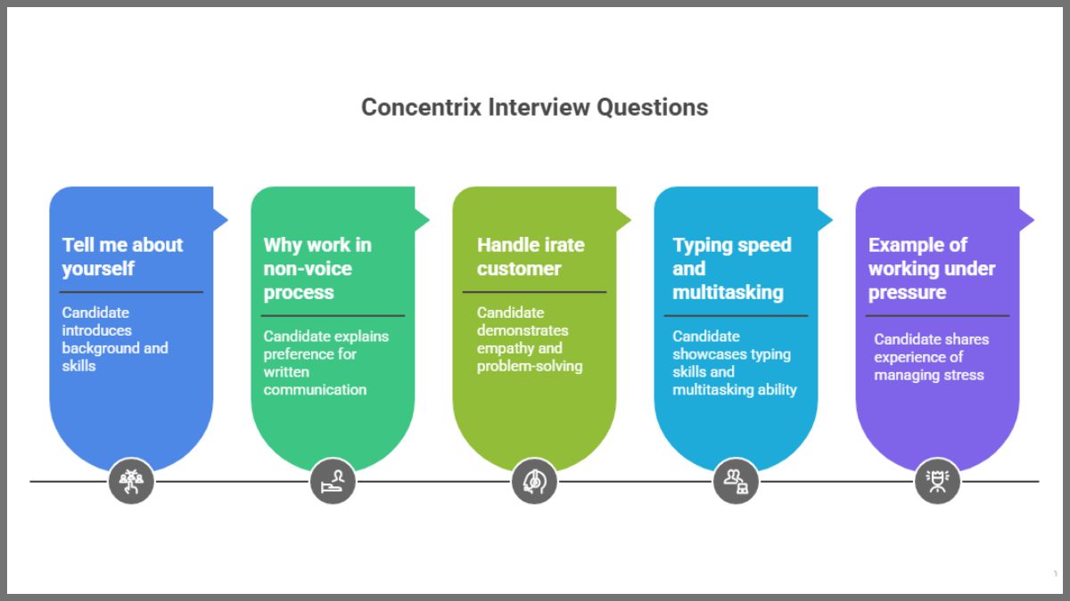 Concentrix Interview Questions