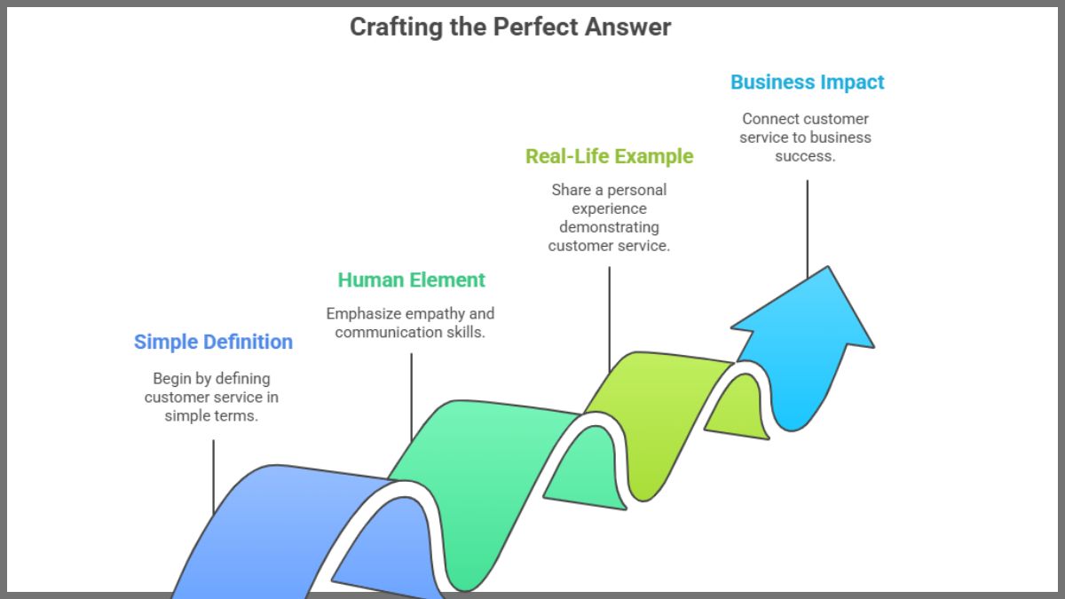 Crafting the perfect answer