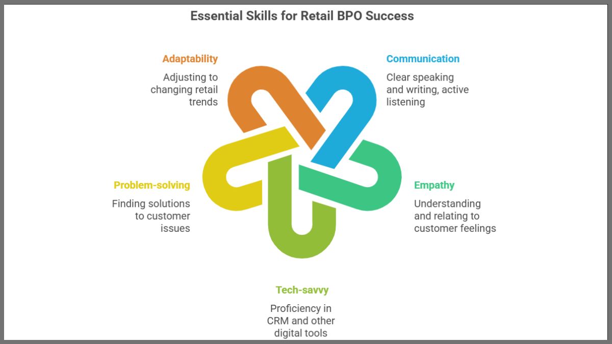 Essential Skills for Retail BPO Success