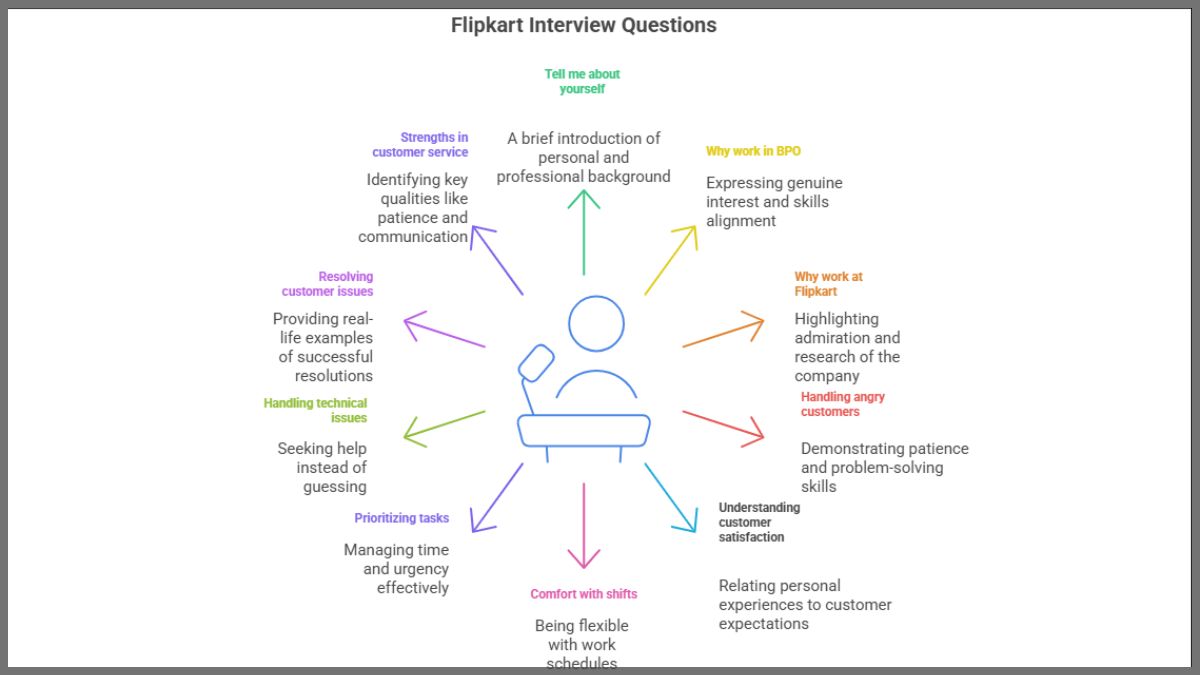 Flipkart Interview Questions
