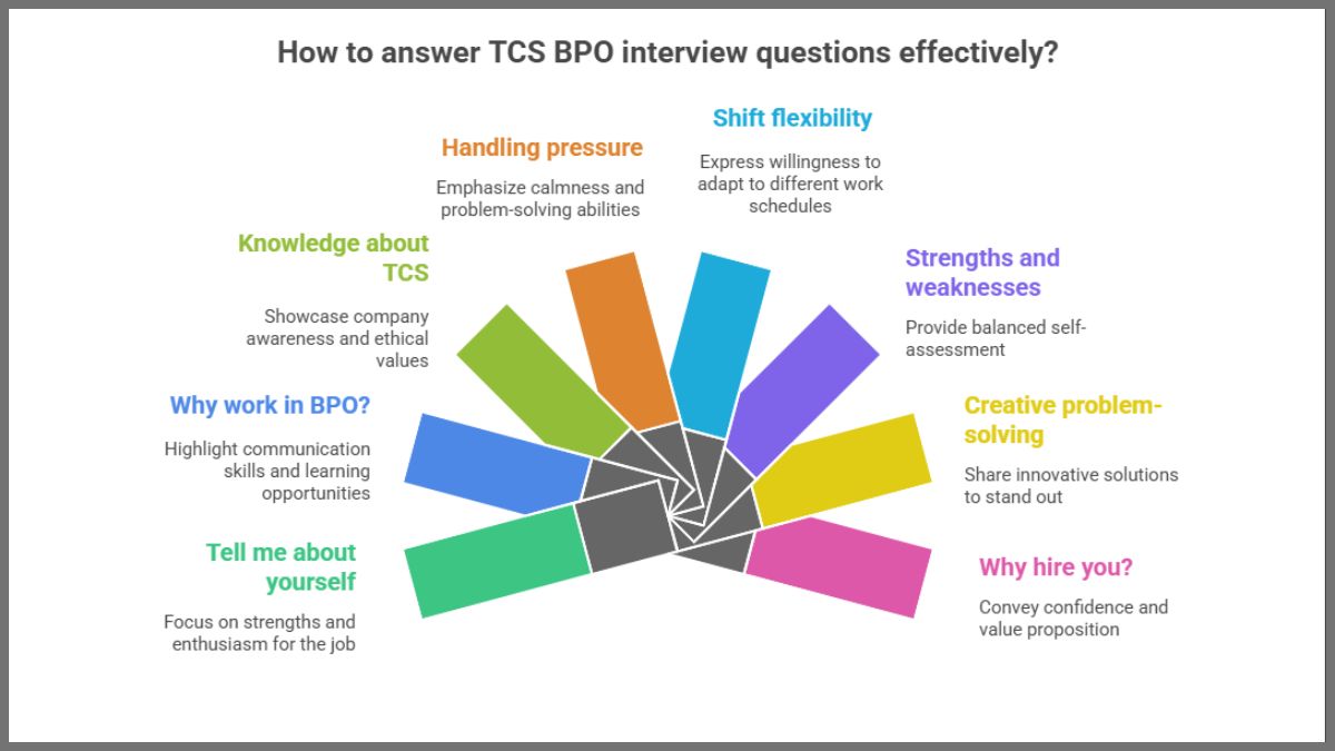 How to answer tcs bpo interview questions effectively