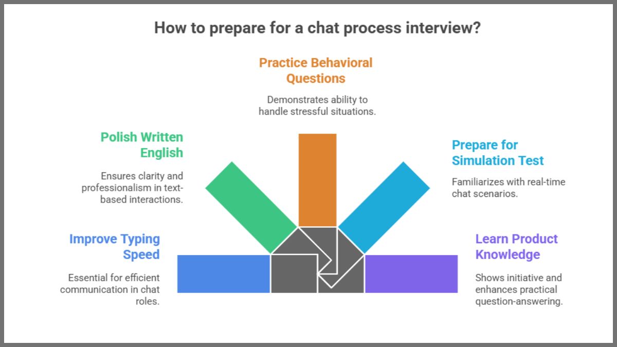 How to prepare for a chat process interview