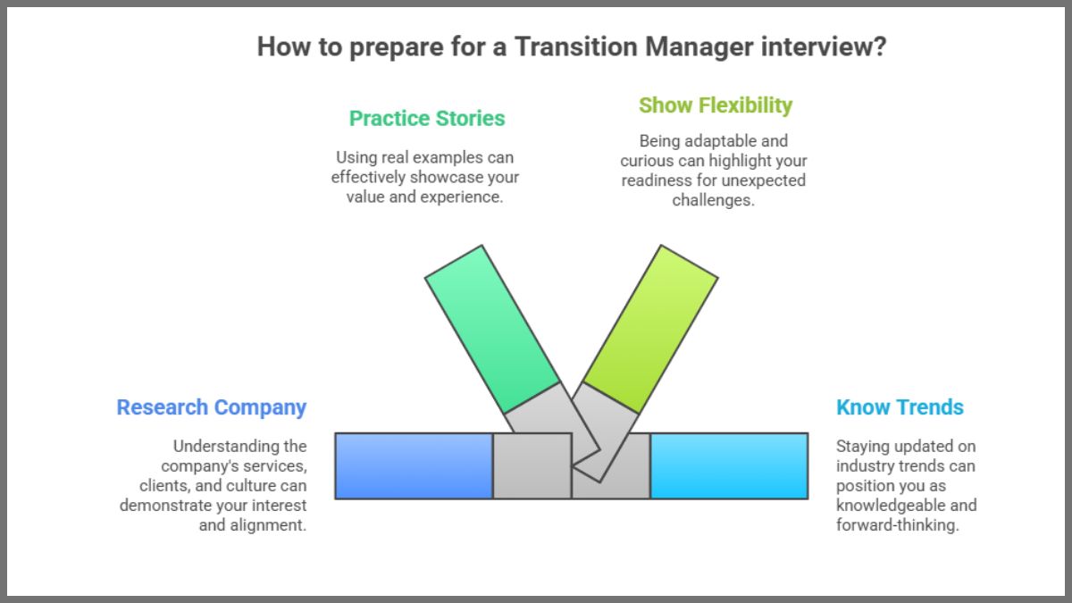 How to prepare for a transition manager interview