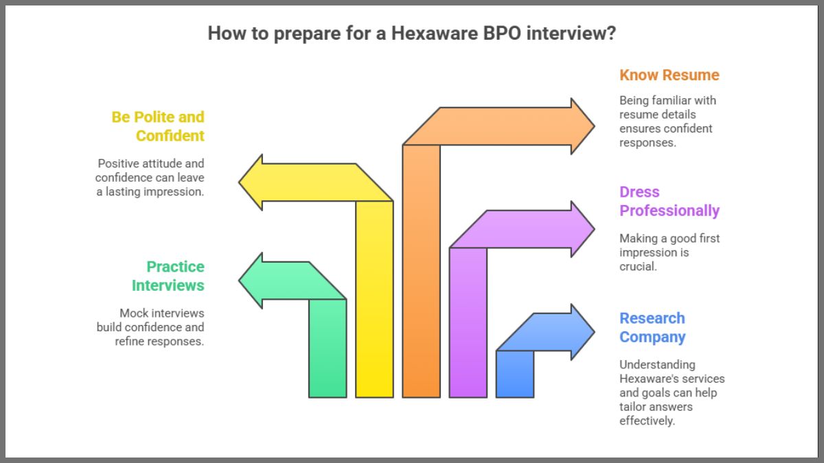 How to prepare for hexaware bpo interview