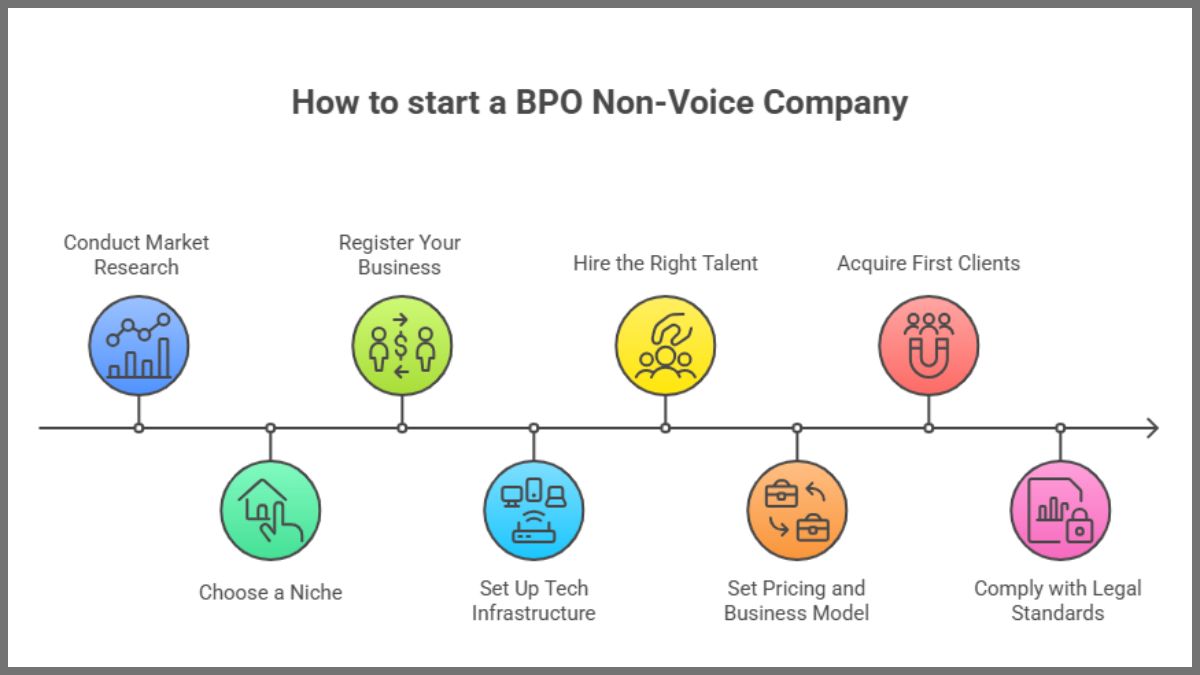 how to start a bpo non voice company