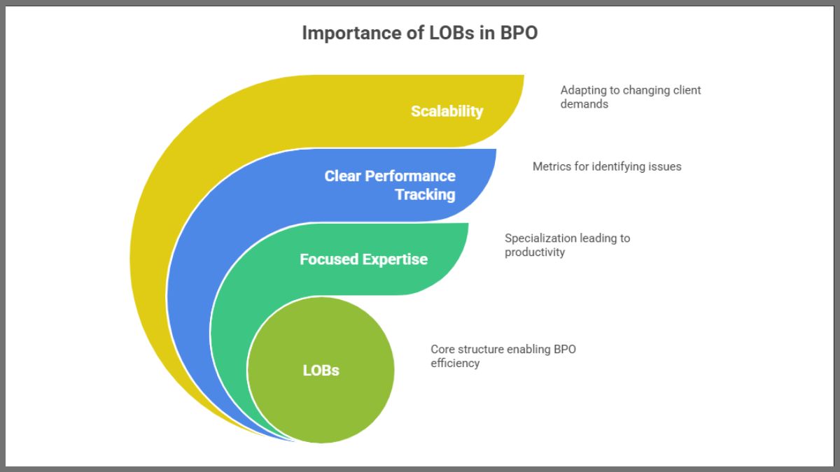 importance of lobs in bpo