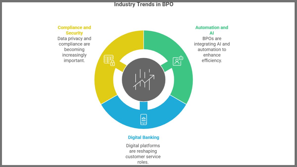 Industry trends in BPO