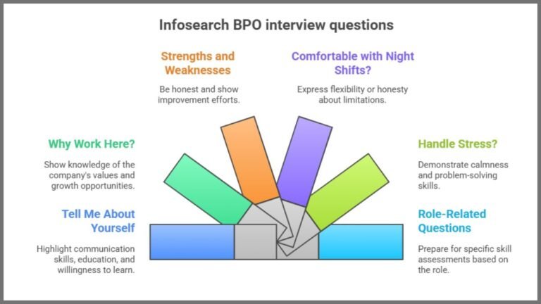 Infosearch BPO Interview Questions and Answers